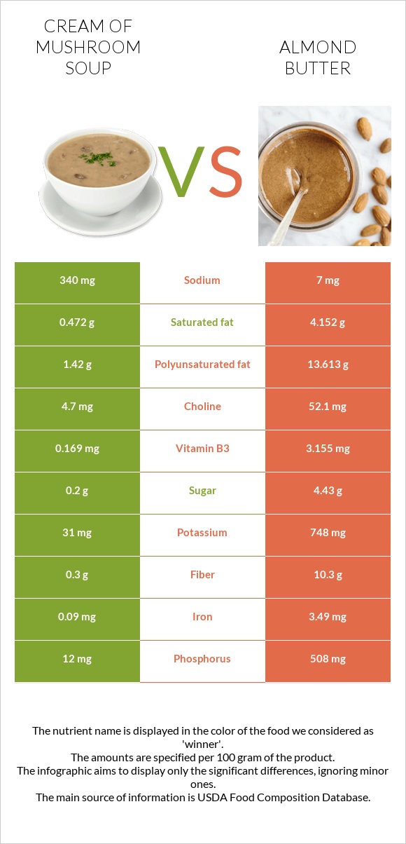 Cream of mushroom soup vs Almond butter infographic