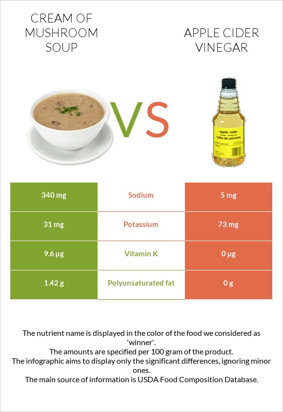 Cream of mushroom soup vs Apple cider vinegar infographic