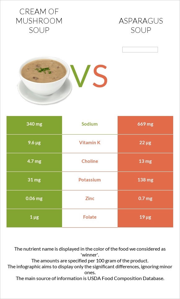Cream of mushroom soup vs Asparagus soup infographic