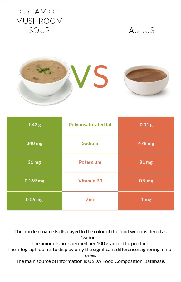 Cream of mushroom soup vs Au jus infographic