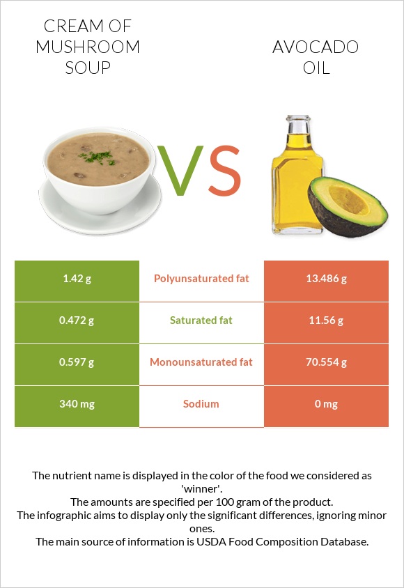 Cream of mushroom soup vs Avocado oil infographic
