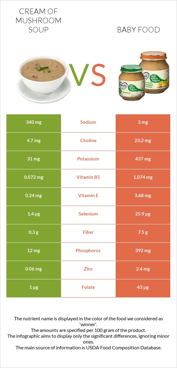 Cream of mushroom soup vs Baby food infographic