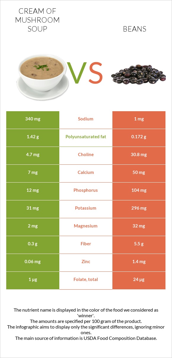 Cream of mushroom soup vs Beans infographic