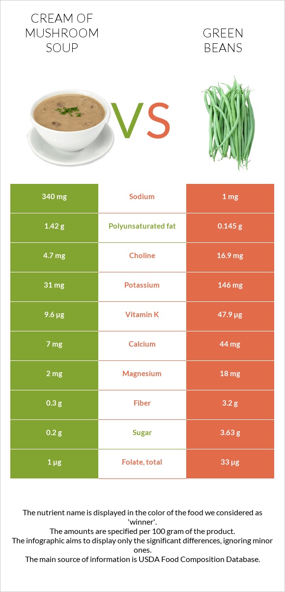 Սնկով ապուր vs Կանաչ լոբի infographic