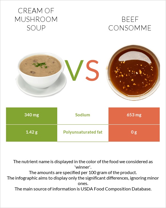 Cream of mushroom soup vs Beef consomme infographic