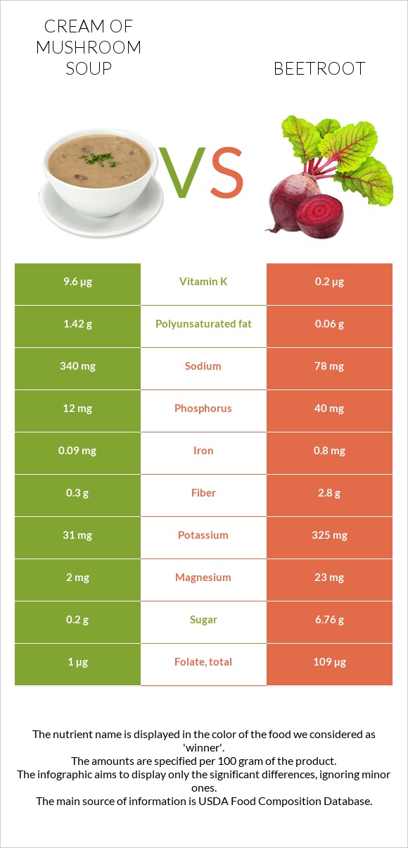 Cream of mushroom soup vs Beetroot infographic