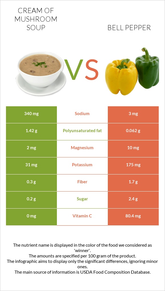 Cream of mushroom soup vs Bell pepper infographic
