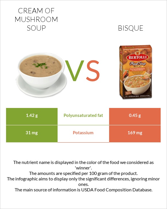 Cream of mushroom soup vs Bisque infographic