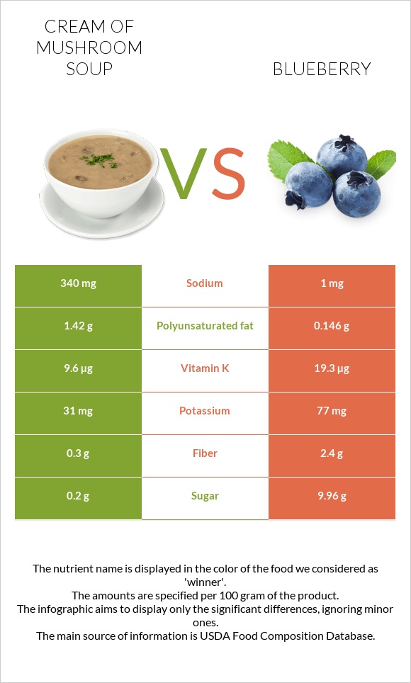 Cream of mushroom soup vs Blueberry infographic