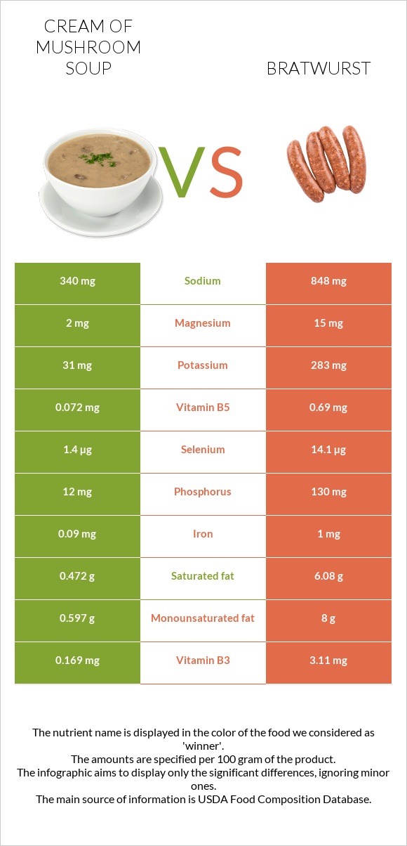 Cream of mushroom soup vs Bratwurst infographic