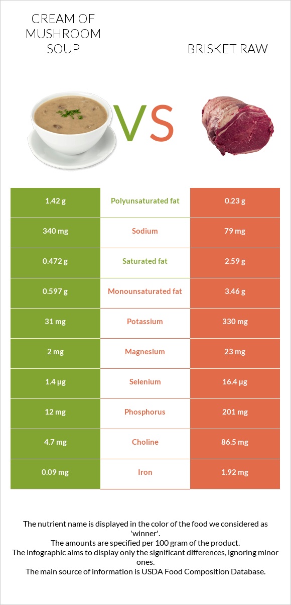 Cream of mushroom soup vs Brisket raw infographic
