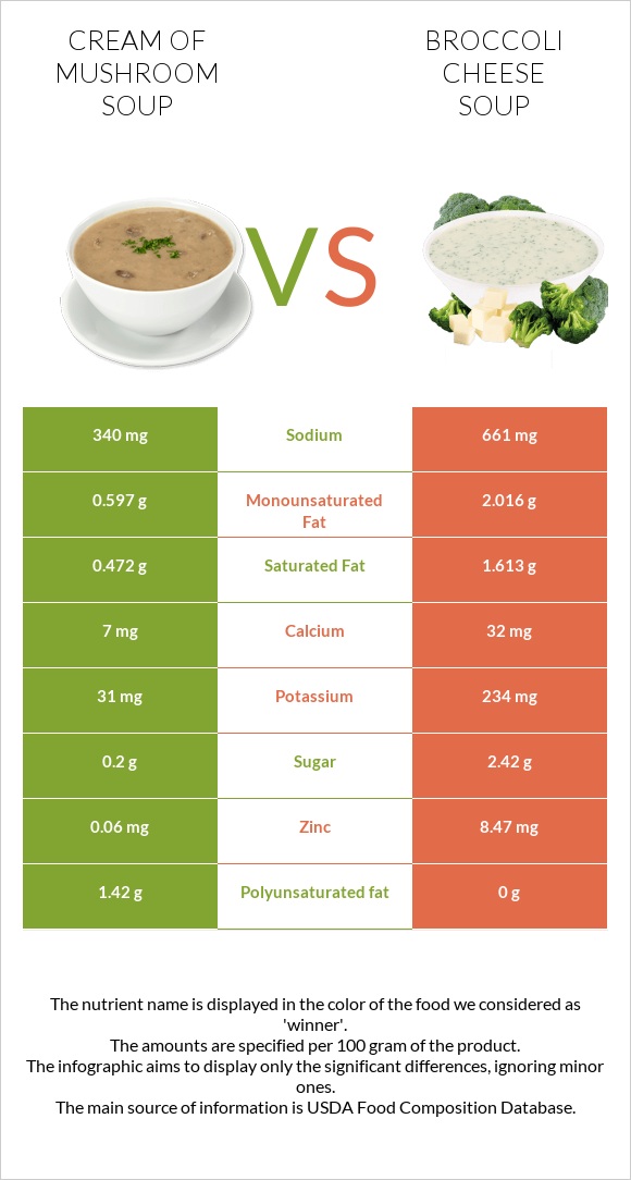 Cream of mushroom soup vs Broccoli cheese soup infographic