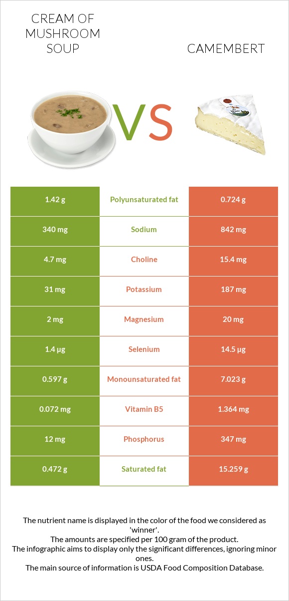 Cream of mushroom soup vs Camembert infographic