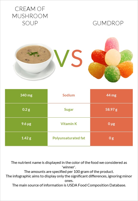 Cream of mushroom soup vs Gumdrop infographic