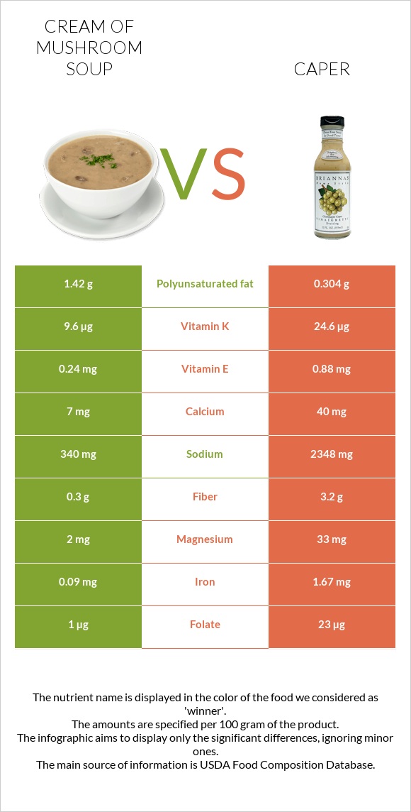 Cream of mushroom soup vs Caper infographic