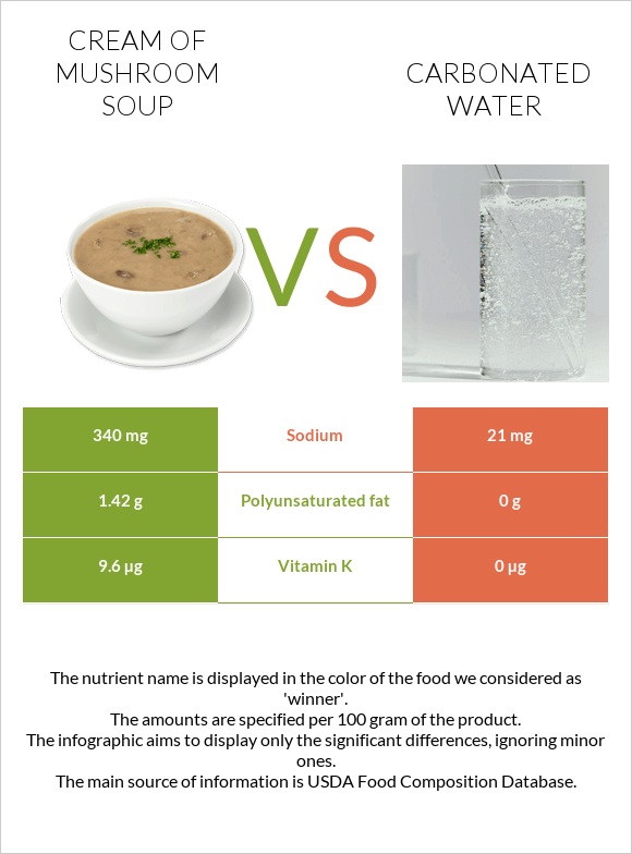 Cream of mushroom soup vs Carbonated water infographic