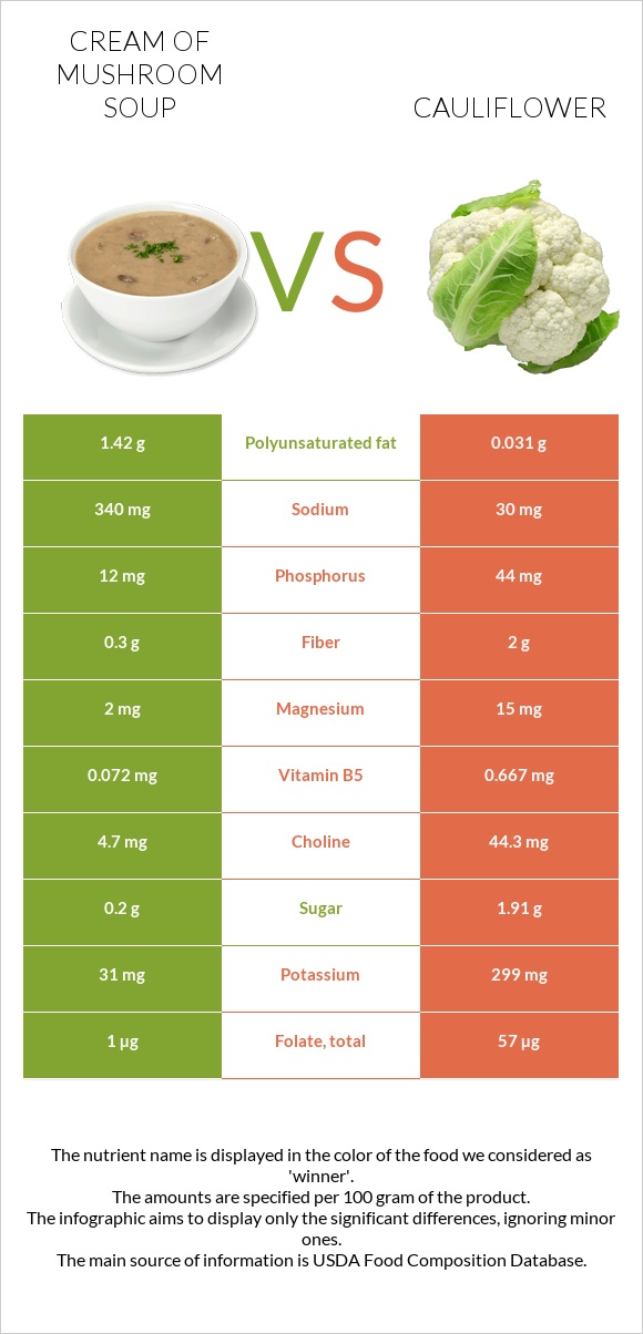 Cream of mushroom soup vs Cauliflower infographic