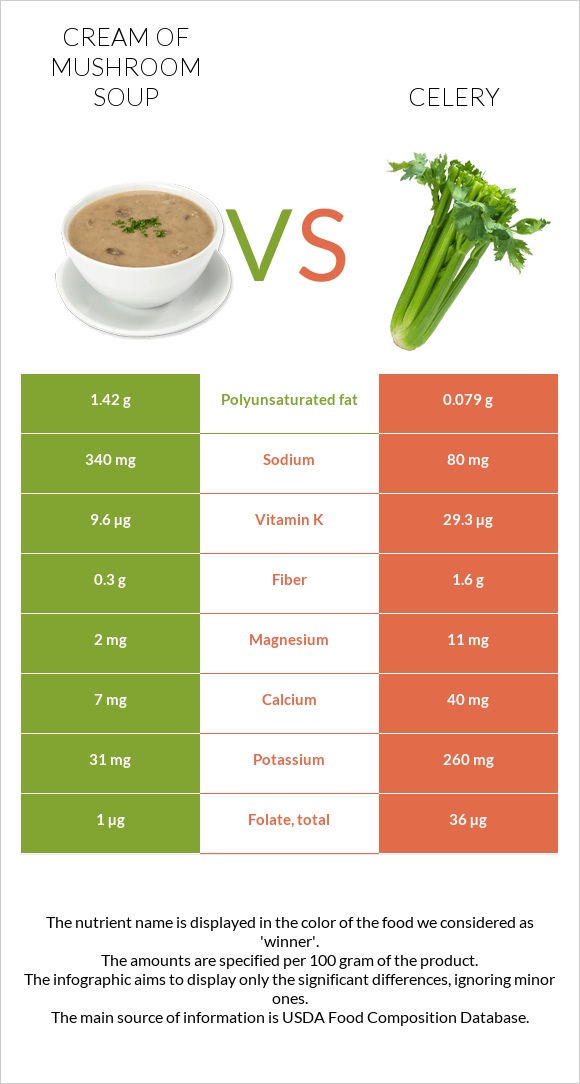 Cream of mushroom soup vs Celery infographic
