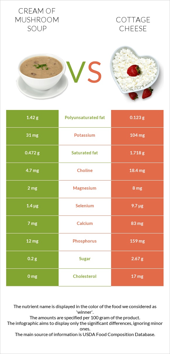 Cream of mushroom soup vs Cottage cheese infographic