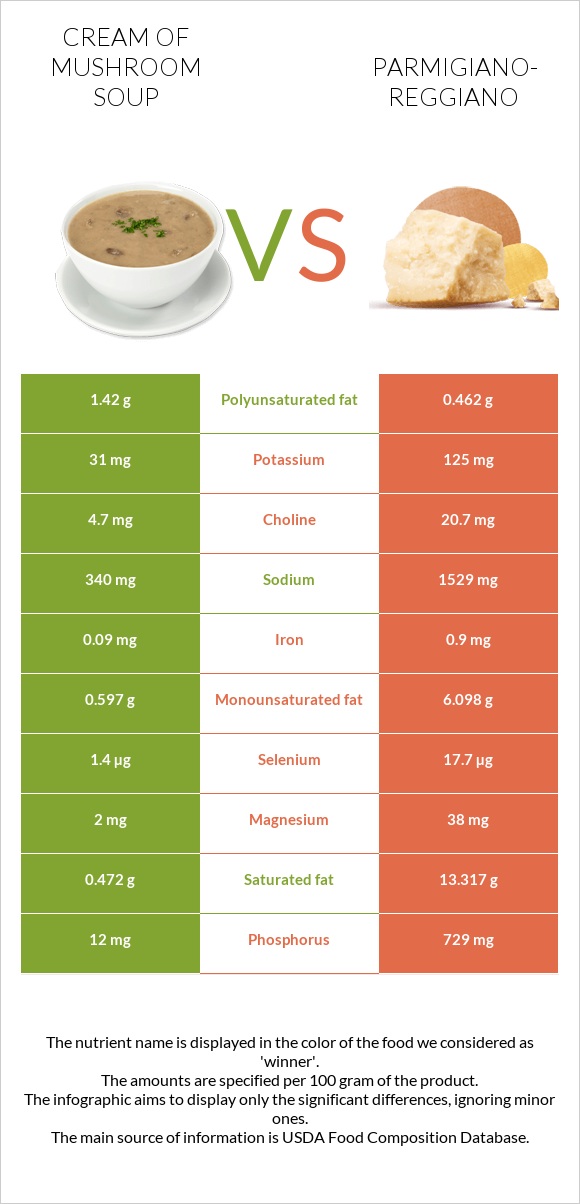 Cream of mushroom soup vs Parmigiano-Reggiano infographic