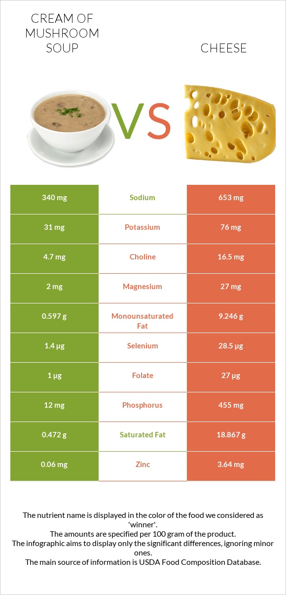 Cream of mushroom soup vs Cheddar Cheese infographic