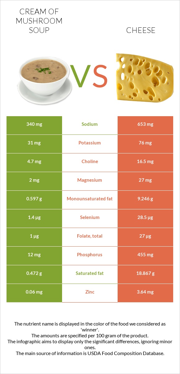 Cream of mushroom soup vs Cheese infographic