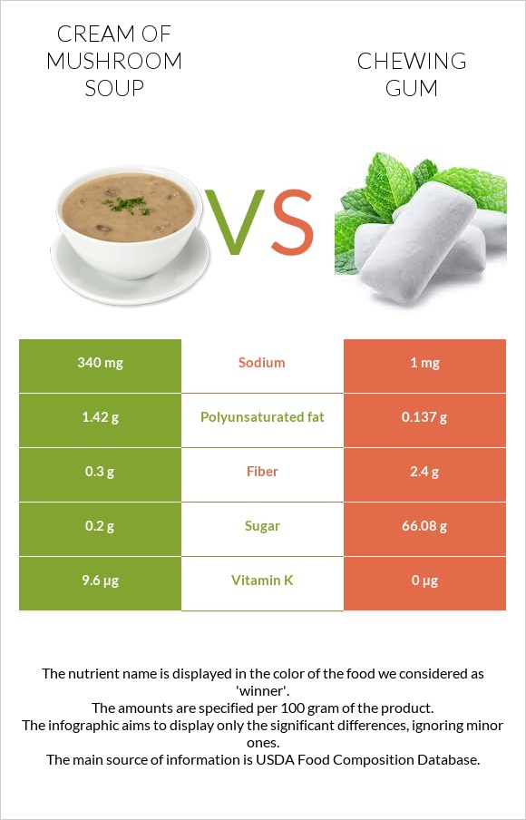 Cream of mushroom soup vs Chewing gum infographic