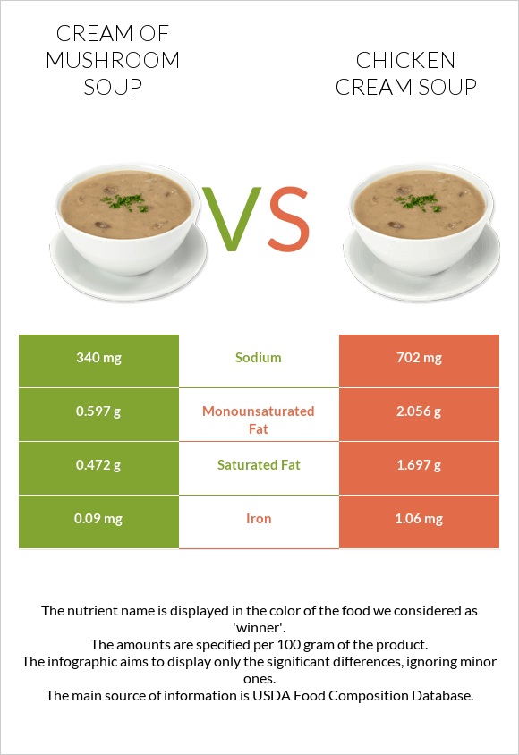 Cream of mushroom soup vs Chicken cream soup infographic