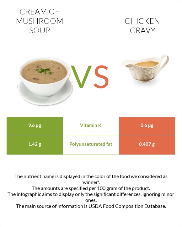 Cream of mushroom soup vs Chicken gravy infographic