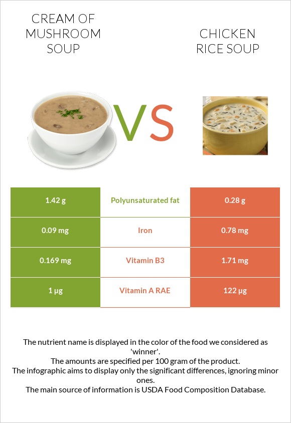 Cream of mushroom soup vs Chicken rice soup infographic
