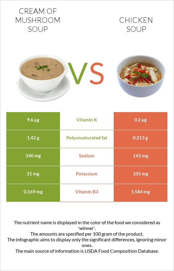Cream of mushroom soup vs Chicken soup infographic