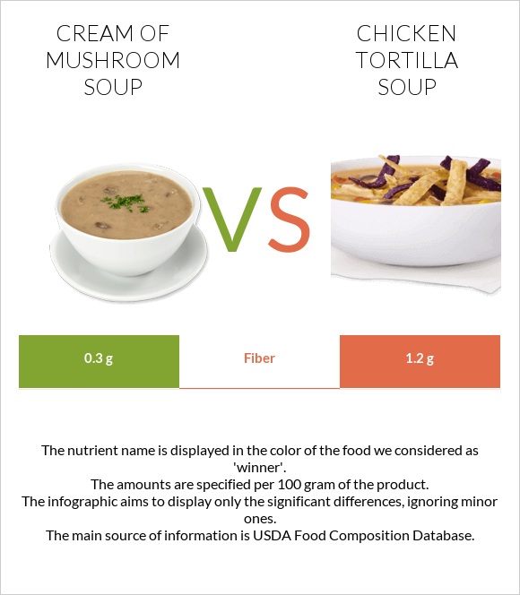 Cream of mushroom soup vs Chicken tortilla soup infographic