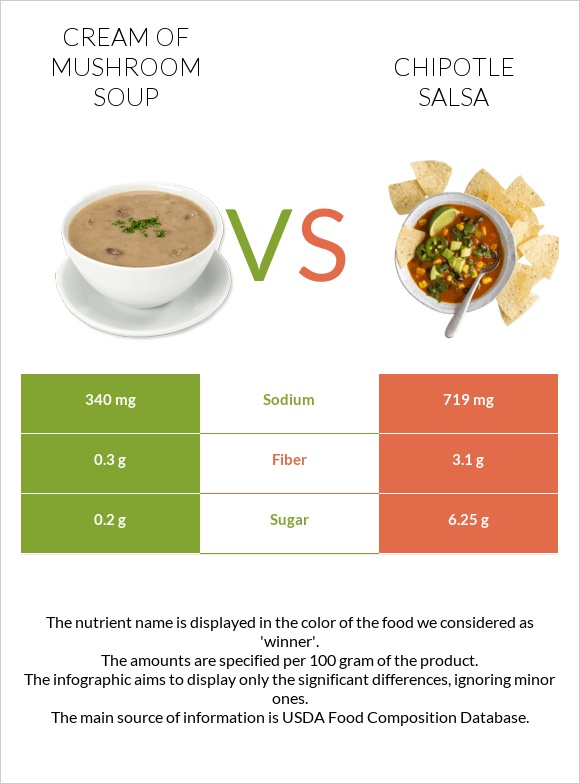 Cream of mushroom soup vs Chipotle salsa infographic