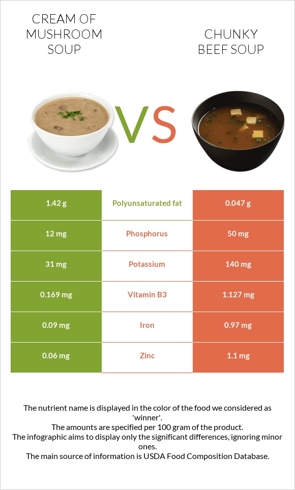 Cream of mushroom soup vs Chunky Beef Soup infographic