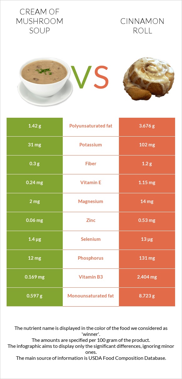 Cream of mushroom soup vs Cinnamon roll infographic
