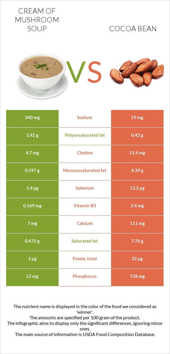 Cream of mushroom soup vs Cocoa bean infographic