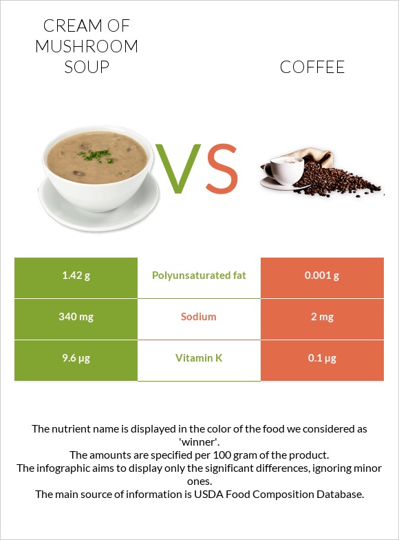 Cream of mushroom soup vs Coffee infographic