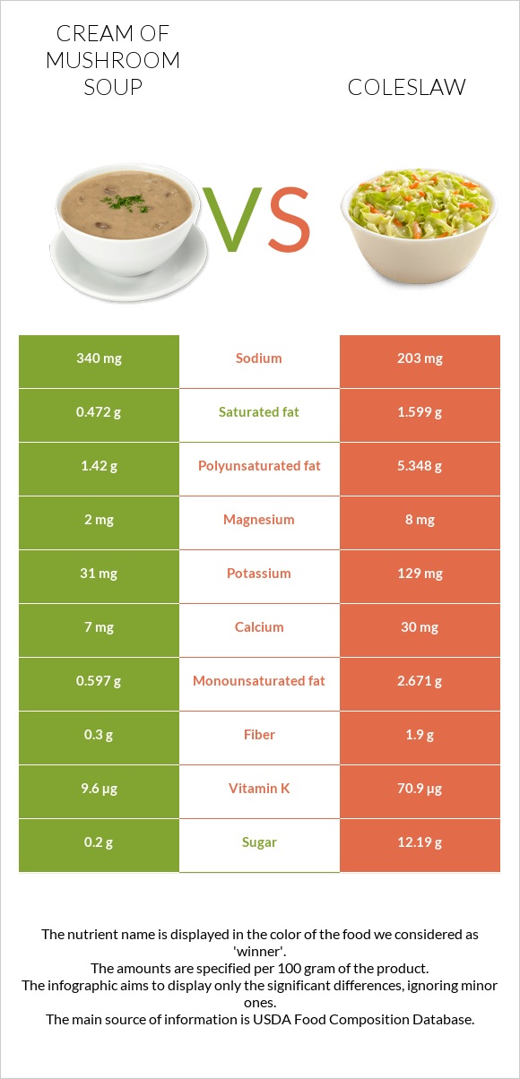 Cream of mushroom soup vs Coleslaw infographic