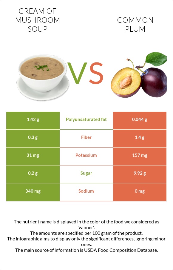 Cream of mushroom soup vs Plum infographic