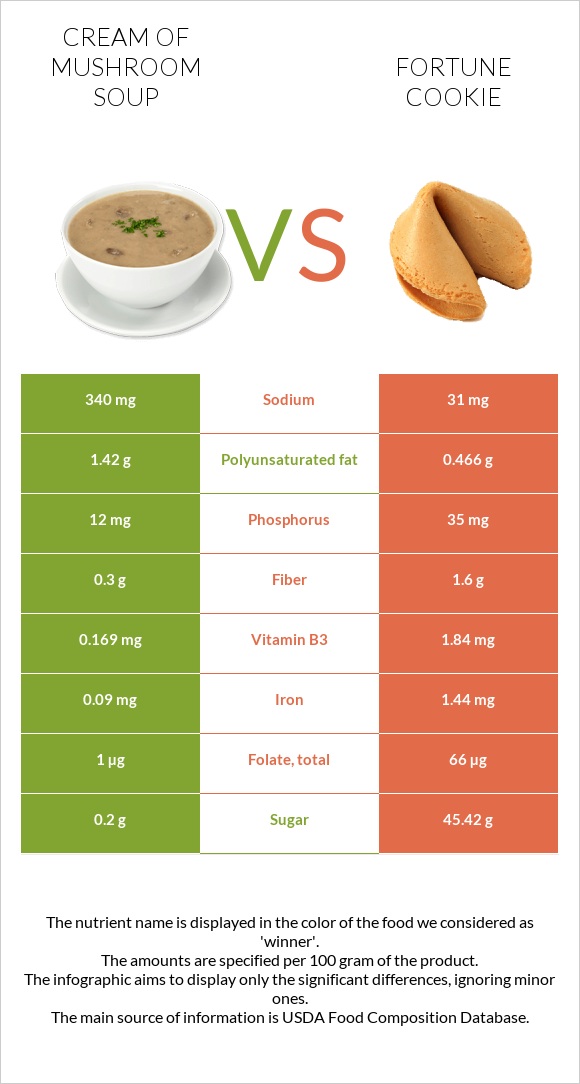 Cream of mushroom soup vs Fortune cookie infographic