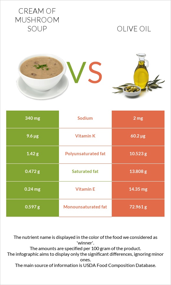 Cream of mushroom soup vs Olive oil infographic