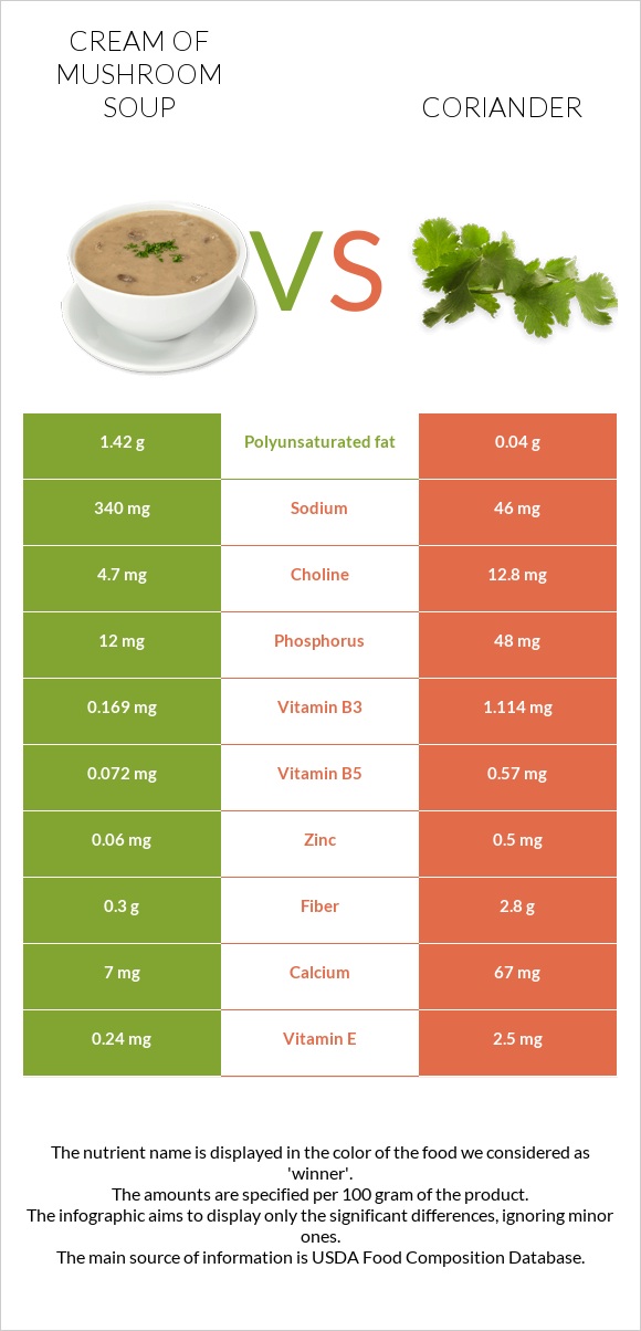 Cream of mushroom soup vs Coriander infographic