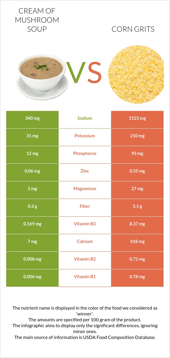 Cream of mushroom soup vs. Corn grits — InDepth Nutrition Comparison