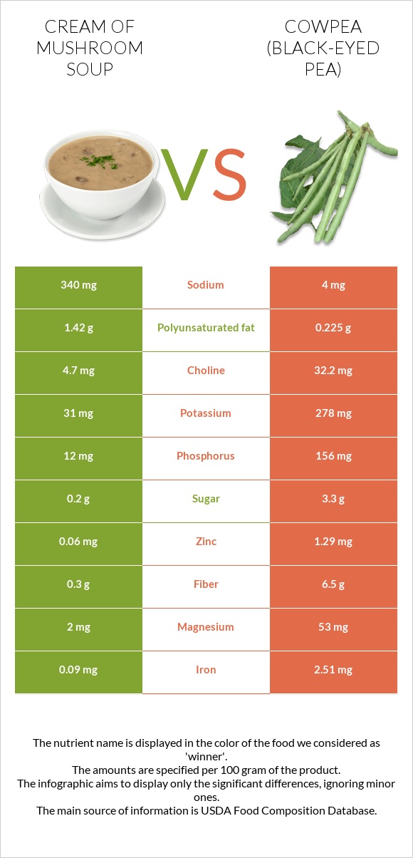 Cream of mushroom soup vs Cowpea (Black-eyed pea) infographic