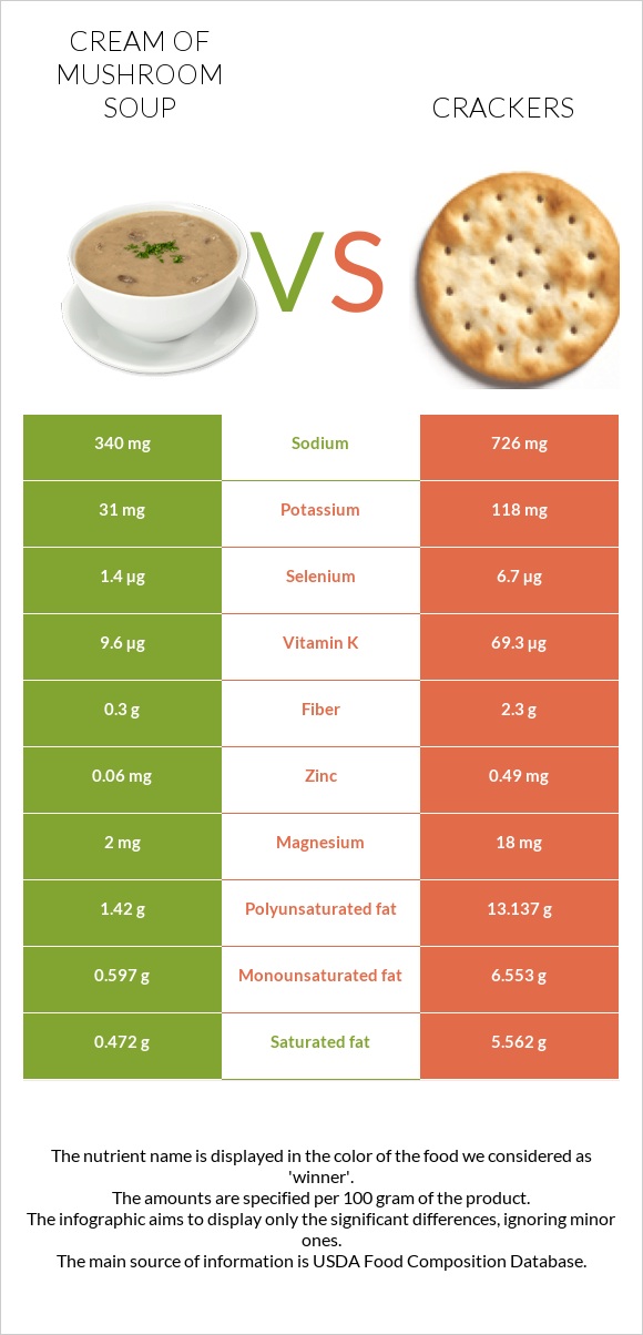 Cream of mushroom soup vs Crackers infographic