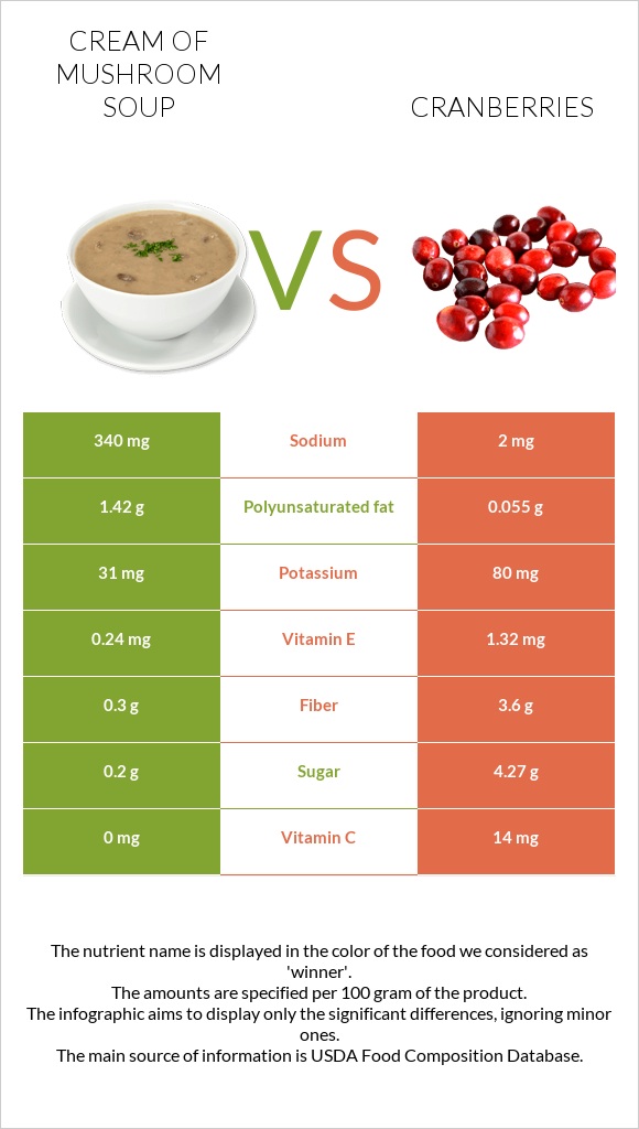 Cream of mushroom soup vs Cranberries infographic