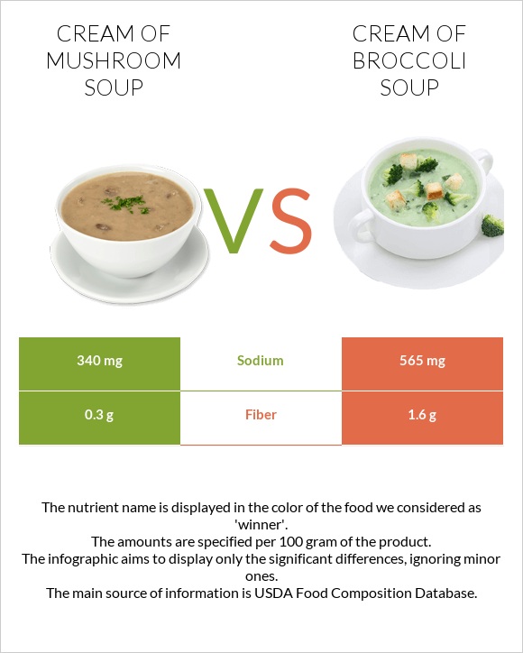 Cream of mushroom soup vs Cream of Broccoli Soup infographic