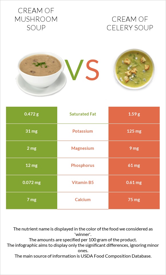 Cream of mushroom soup vs Cream of celery soup infographic