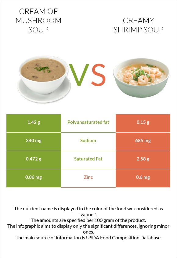 Cream of mushroom soup vs Creamy Shrimp Soup infographic