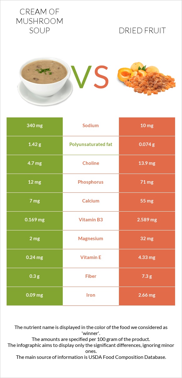 Cream of mushroom soup vs Dried fruit infographic